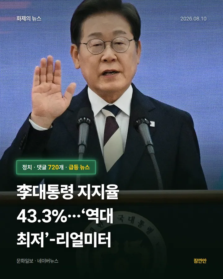 [속보]李대통령 지지율 43.3%…‘역대 최저’-리얼미터