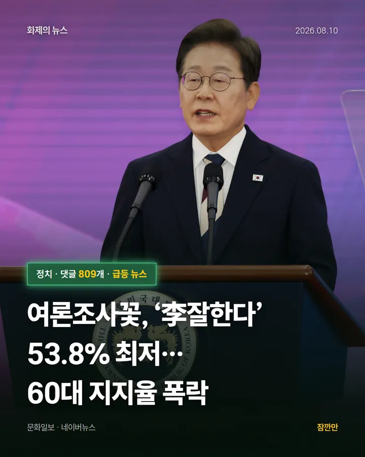 [속보]여론조사꽃, ‘李잘한다’ 53.8% 최저…60대 지지율 폭락