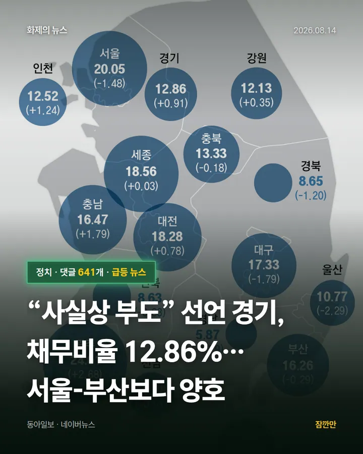“사실상 부도” 선언 경기, 채무비율 12.86%… 서울-부산보다 양호