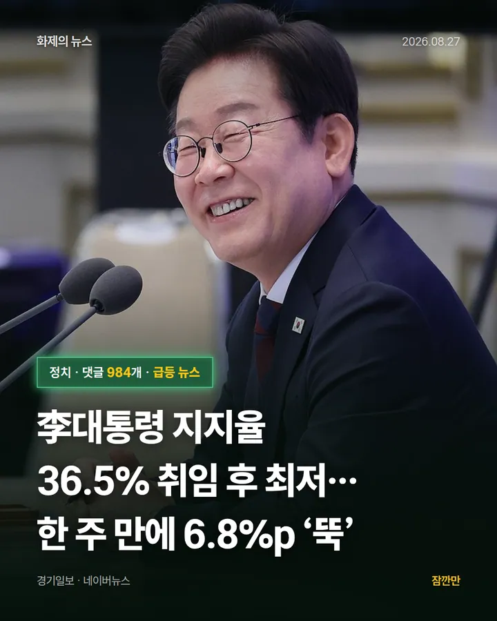 [속보] 李대통령 지지율 36.5% 취임 후 최저…한 주 만에 6.8%p ‘뚝’