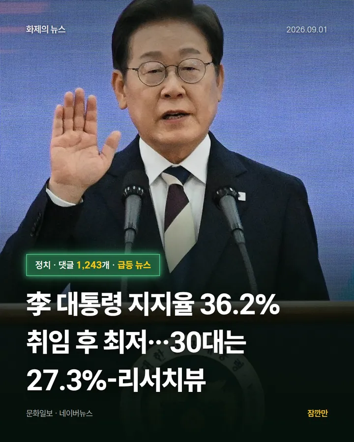 [속보]李 대통령 지지율 36.2% 취임 후 최저…30대는 27.3%-리서치뷰