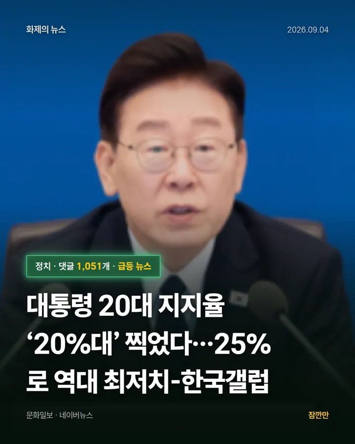 [속보]대통령 20대 지지율 ‘20%대’ 찍었다…25%로 역대 최저치-한국갤럽