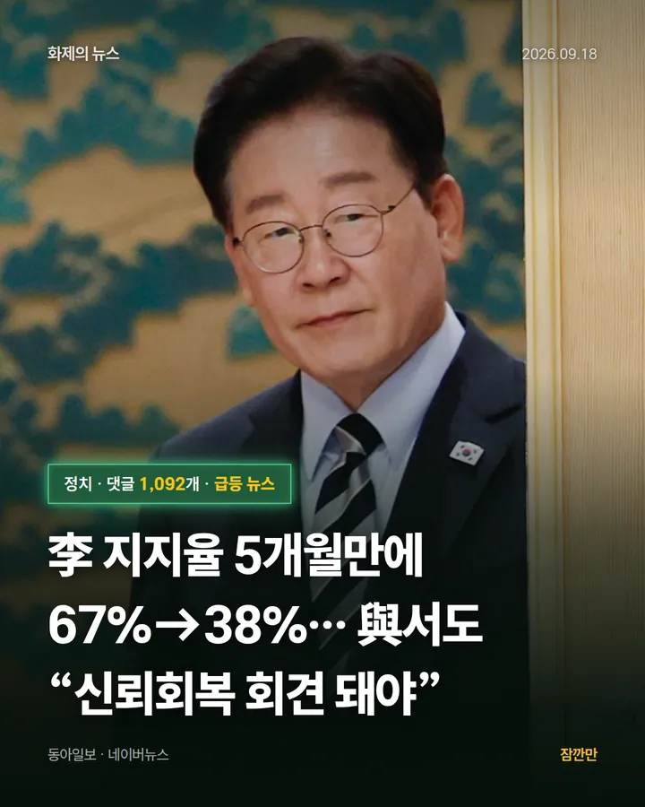 李 지지율 5개월만에 67%→38%… 與서도 “신뢰회복 회견 돼야”