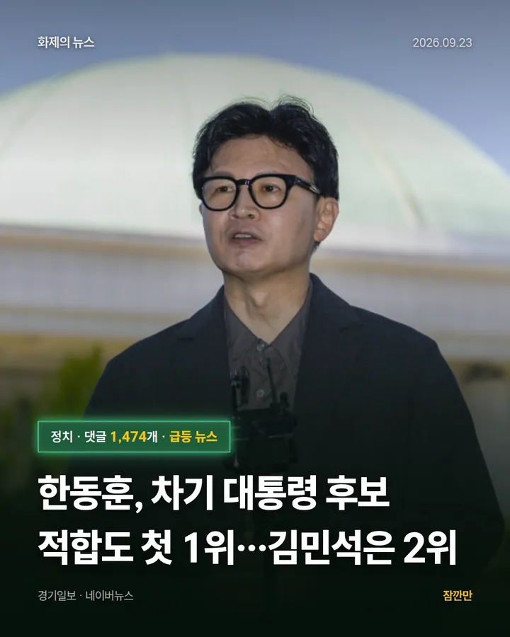 [속보] 한동훈, 차기 대통령 후보 적합도 첫 1위…김민석은 2위