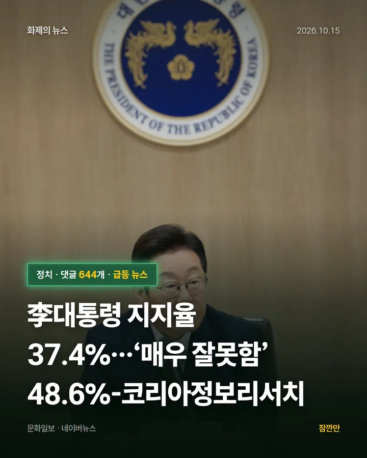 [속보]李대통령 지지율 37.4%…‘매우 잘못함’ 48.6%-코리아정보리서치